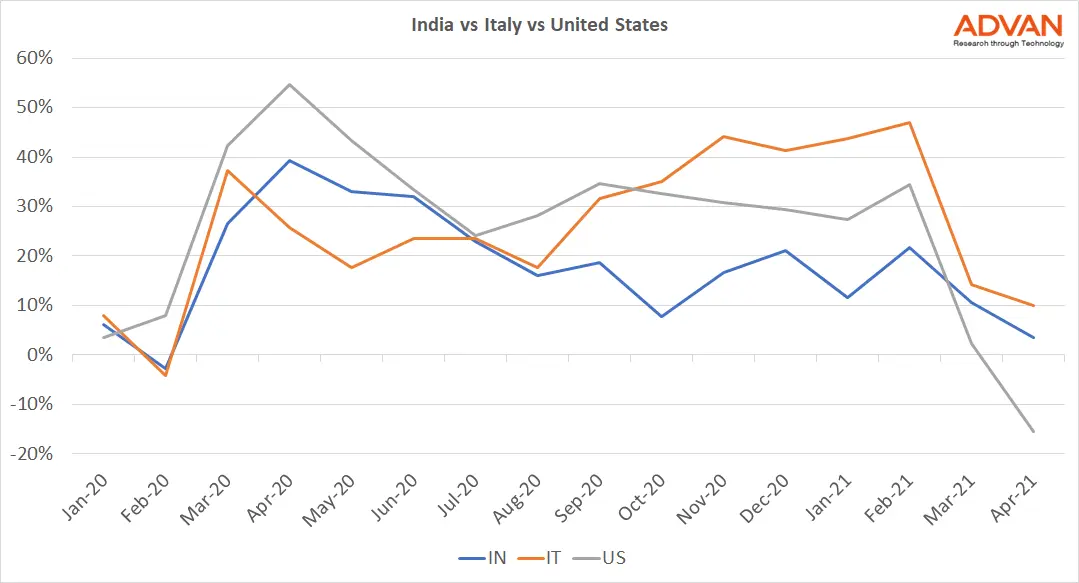 India vs Italy vs US India vs Italy vs US