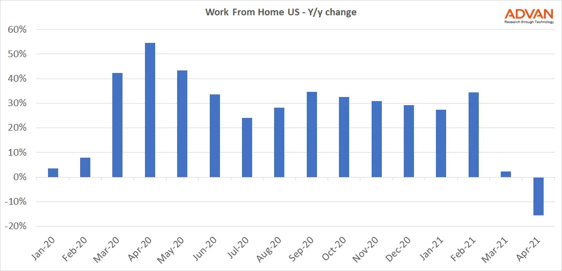 WFH US yoy WFH US yoy
