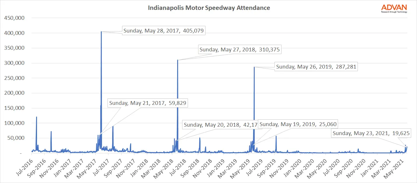Indianapolis Motor Speedway Attendance