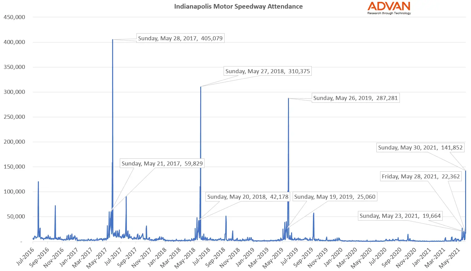 Indianapolis Motor Speedway Attendance
