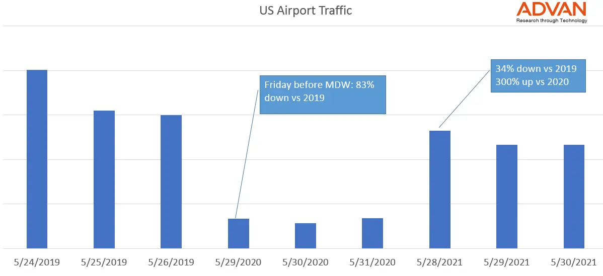 US Airport traffic US Airport traffic