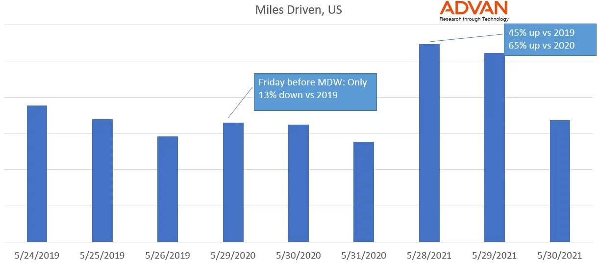 Miles Driven US