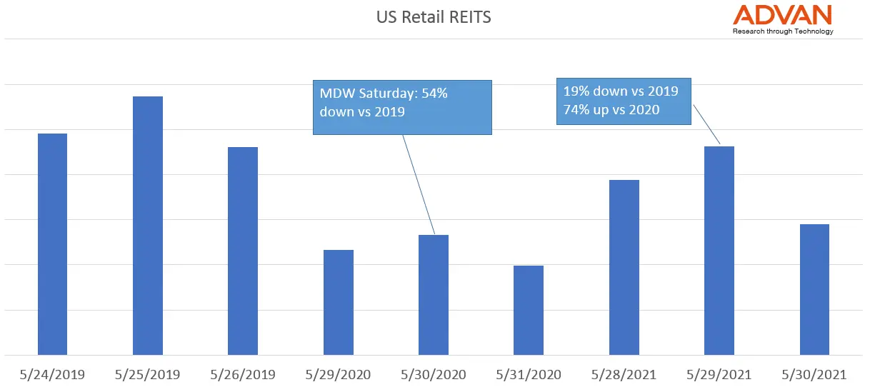 US Retail REITs US Retail REITs