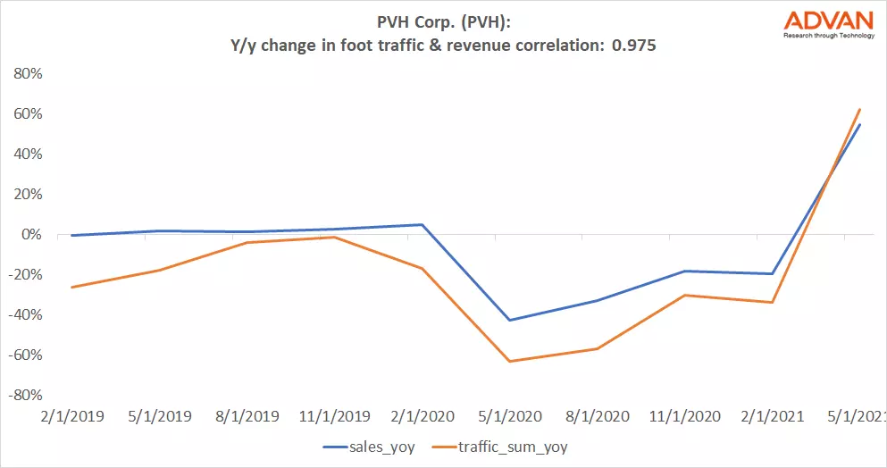 Advan Hits: PVH correlation traffic vs revenue