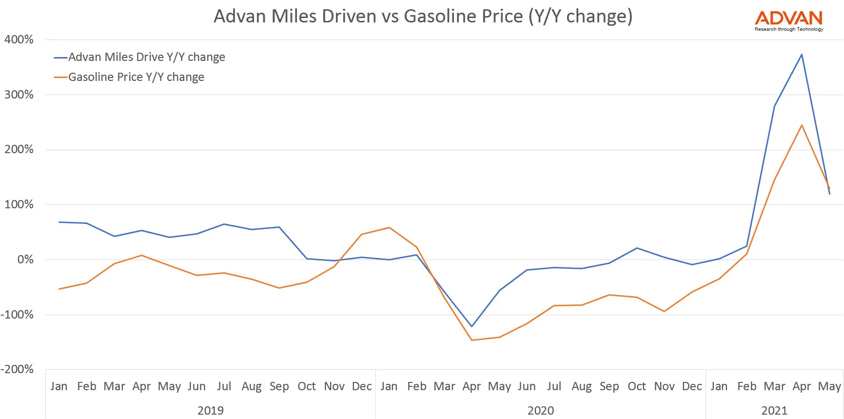 Miles Driven vs Gas Prices