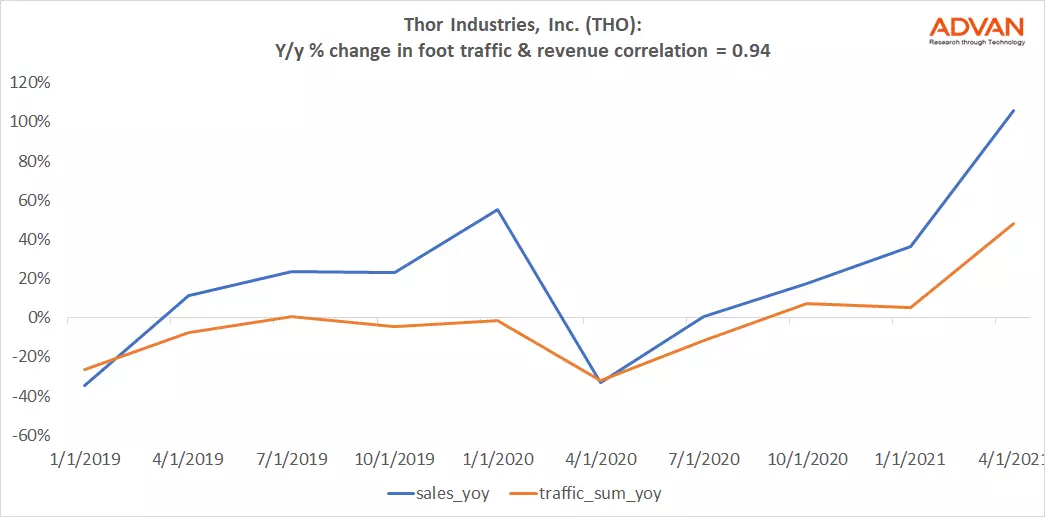 Advan Hits: THO correlation traffic vs revenue Advan Hits: THO correlation traffic vs revenue