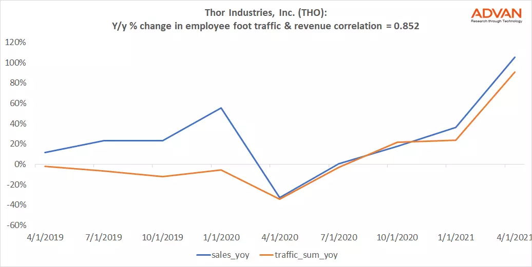 Advan Hits: THO correlation traffic vs revenue