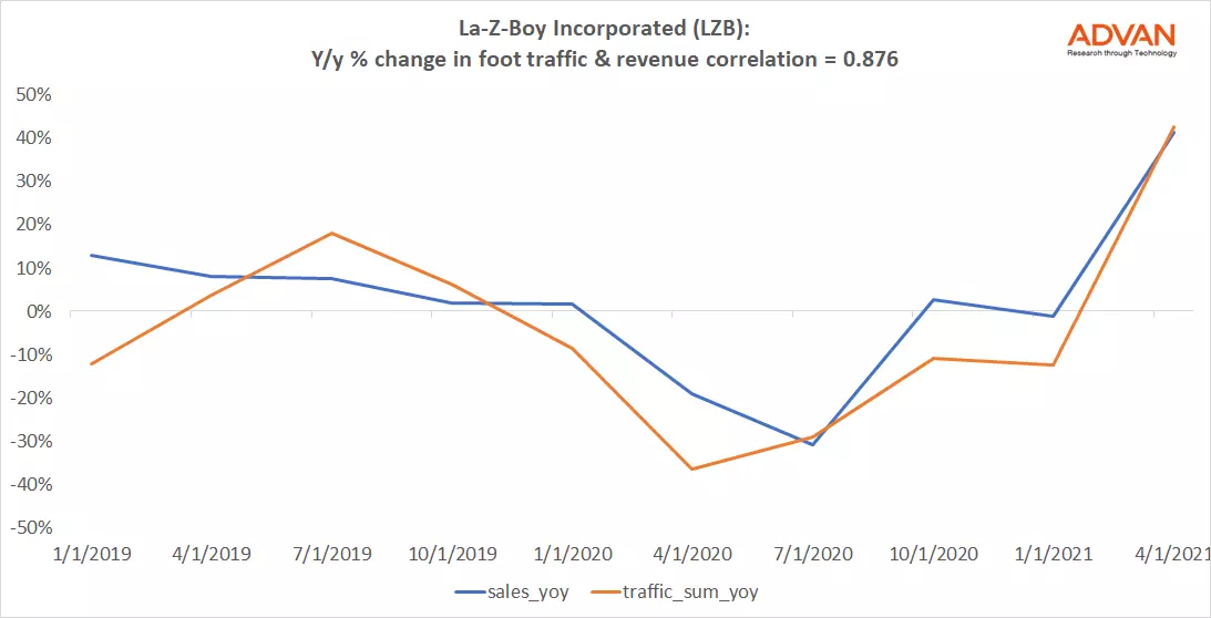 Advan Hits: LZB correlation traffic vs revenue Advan Hits: LZB correlation traffic vs revenue