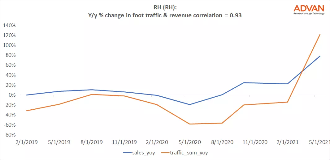 Advan Hits: RH correlation traffic vs revenue