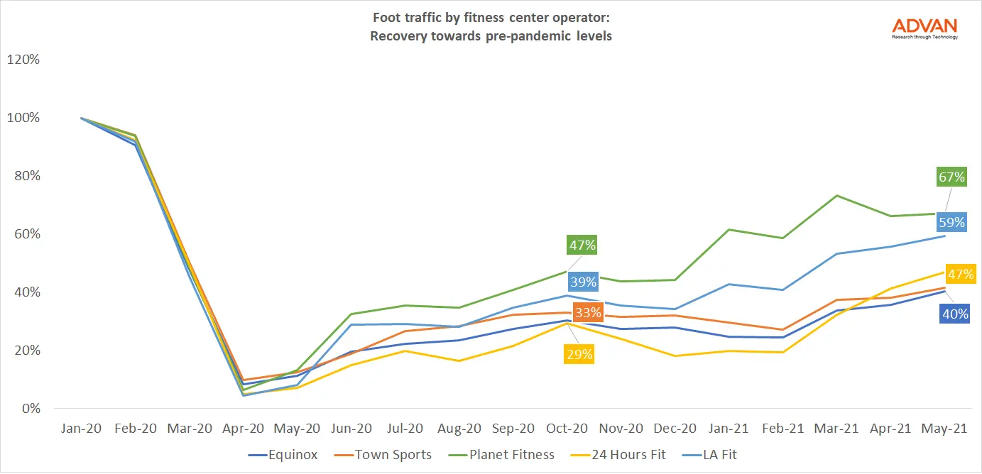 Foot traffic by fitness center operator Foot traffic by fitness center operator