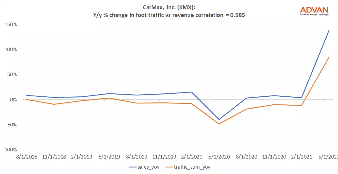 Advan Hits: KMX correlation traffic vs revenue