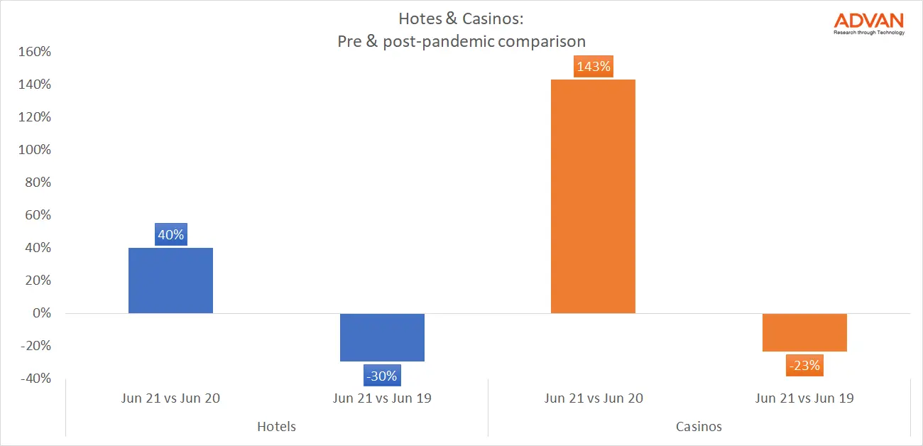 Hotels & Casinos pre and post-pandemic comparison