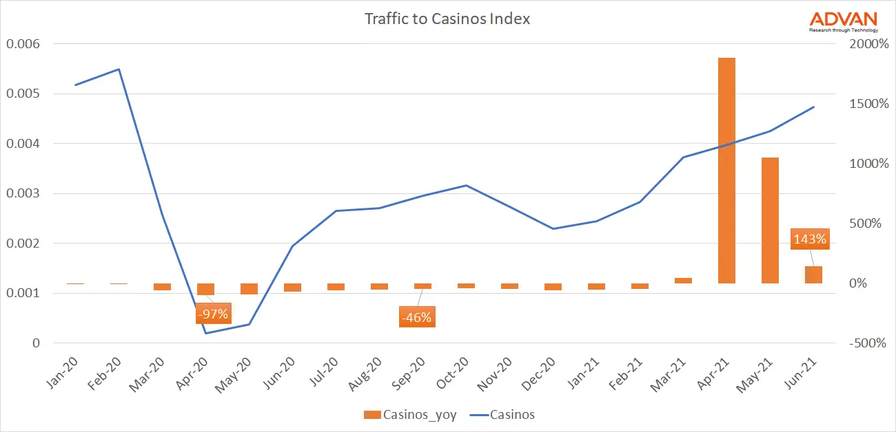 Foot traffic to Hotels index Foot traffic to Hotels index