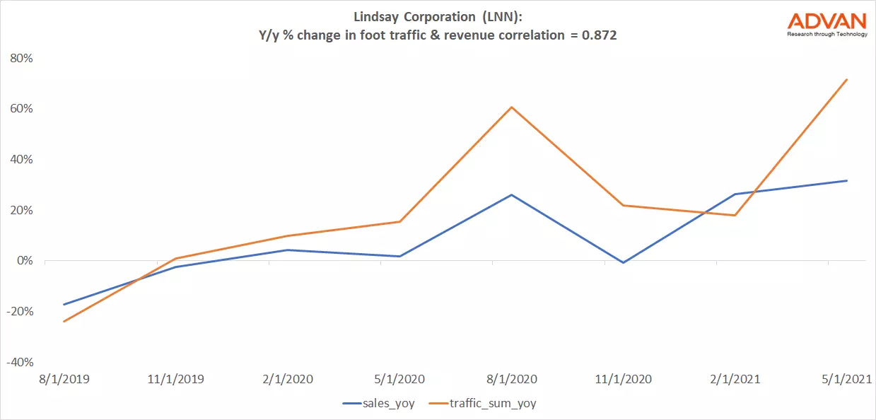 Advan Hits: LNN correlation traffic vs revenue Advan Hits: LNN correlation traffic vs revenue
