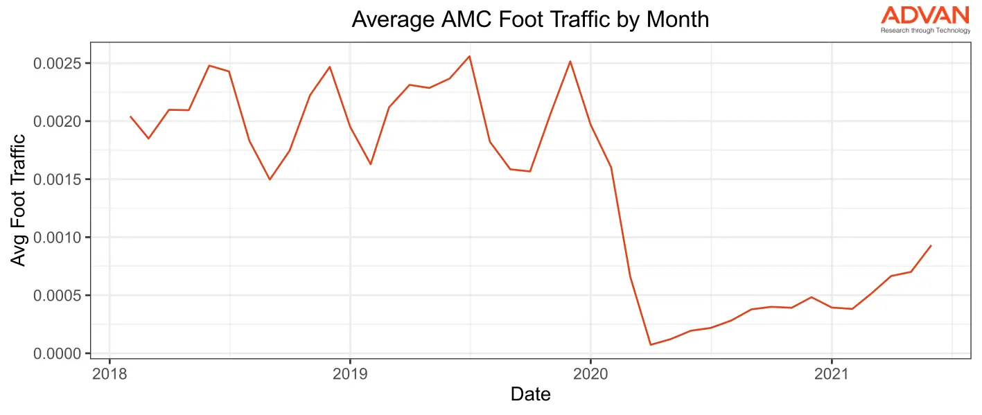 Average AMC foot traffic by month