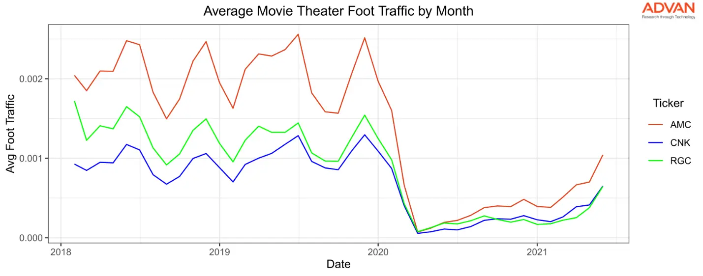Average foot traffic to movie theaters by month Average foot traffic to movie theaters by month