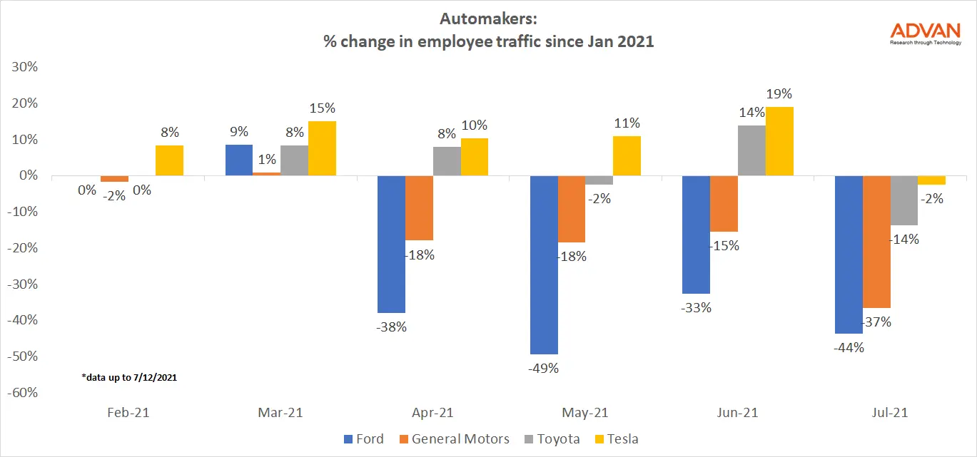 % change in employee traffic since Jan 2021 Percentage change in employee traffic since Jan 2021
