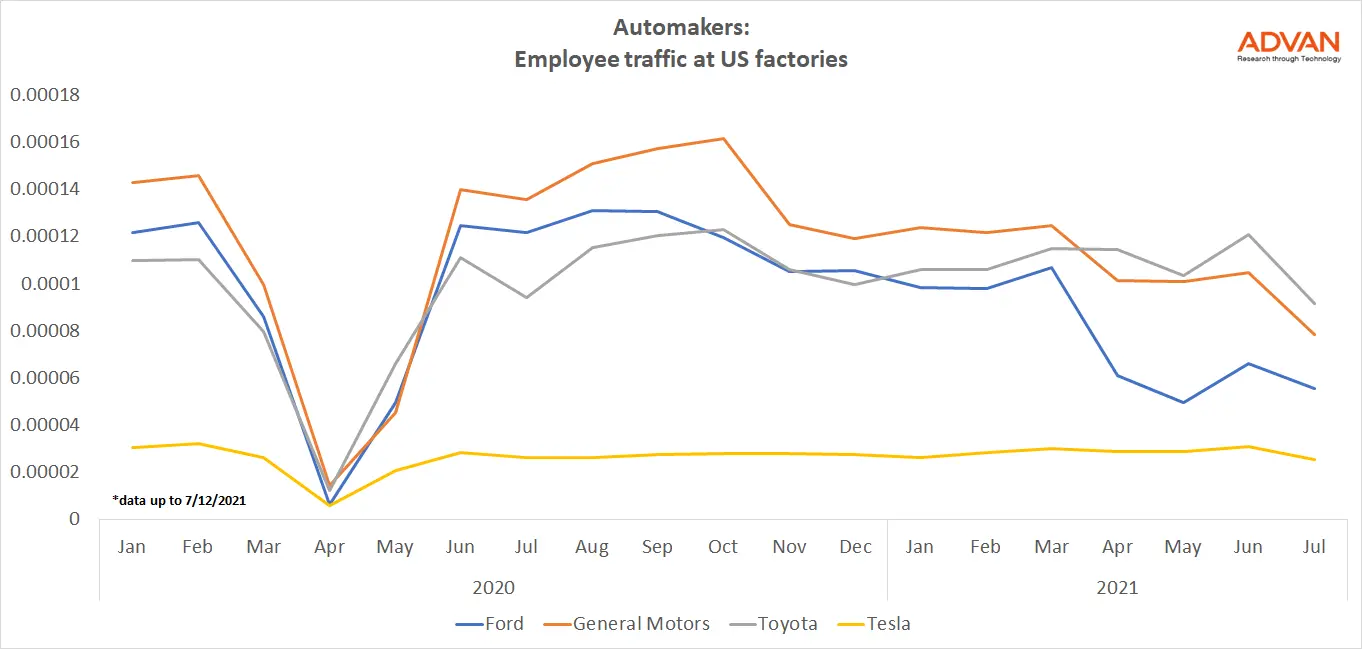 Employee traffic