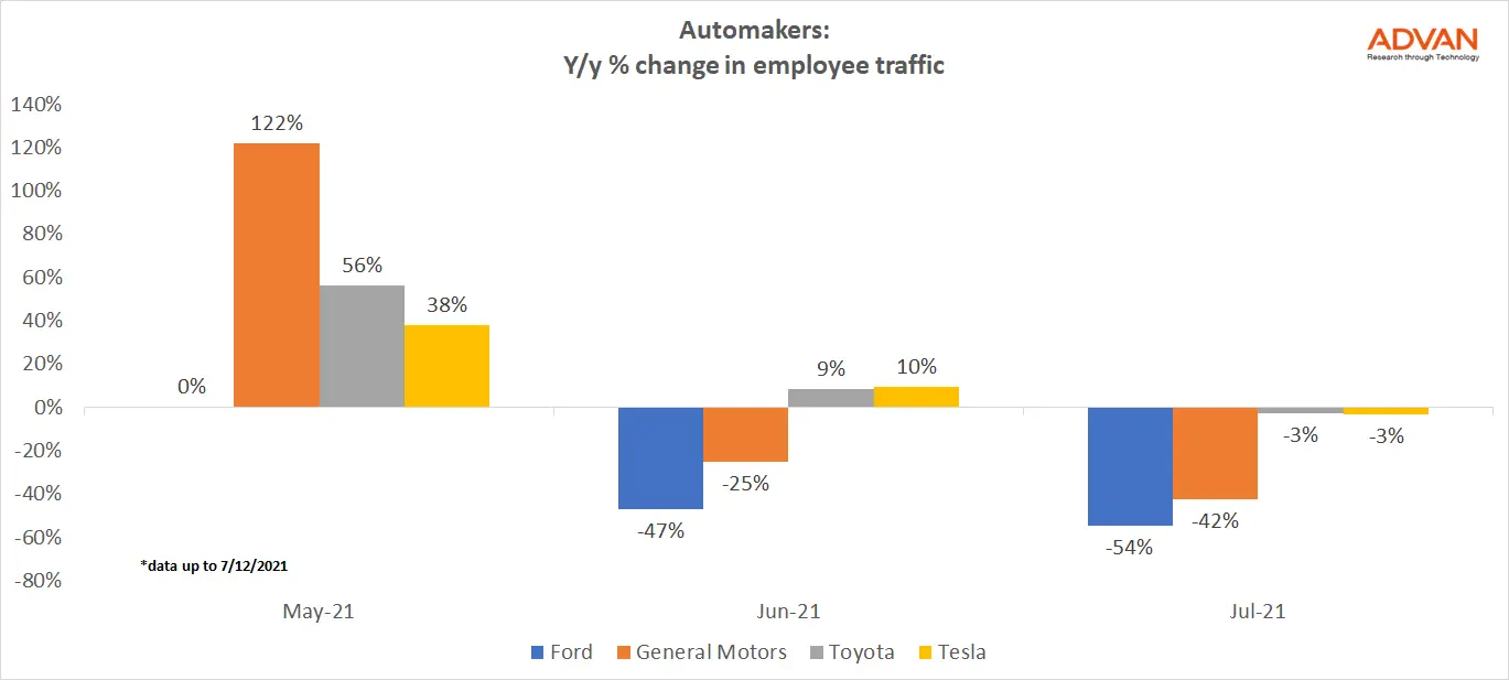 Automakers: employee traffic Year over Year Automakers: employee traffic Year over Year