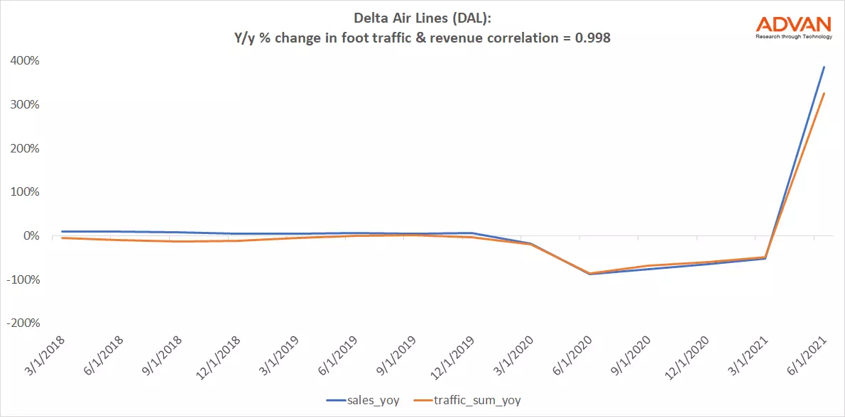 Advan Hits: DAL correlation traffic vs revenue