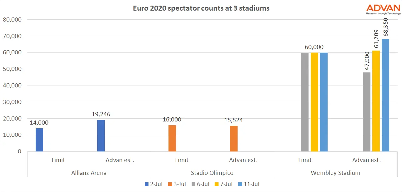 Euro 2020 - Attendance