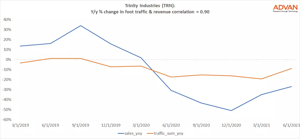 Advan Hits: TRN correlation traffic vs revenue