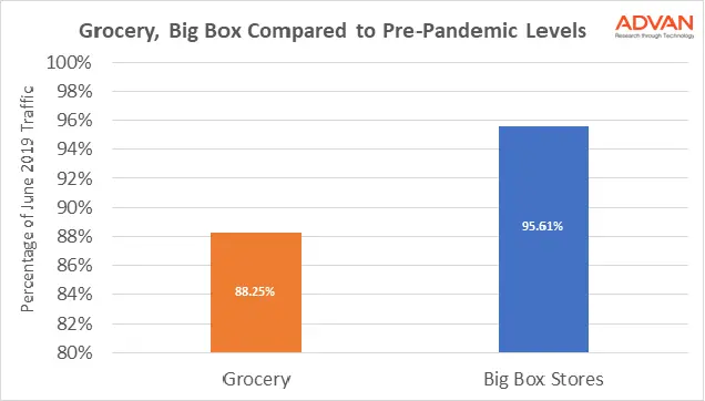 Grocery vs big box compared to pre-pandemic Grocery vs big box compared to pre-pandemic