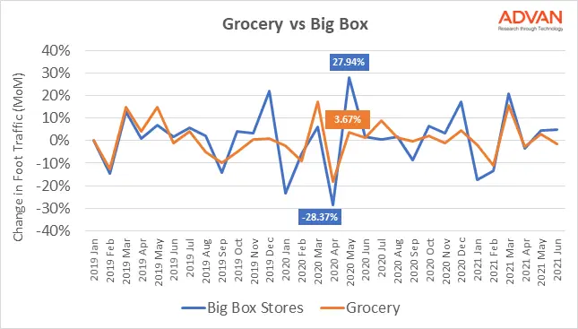 Groceries vs Big box stores MoM