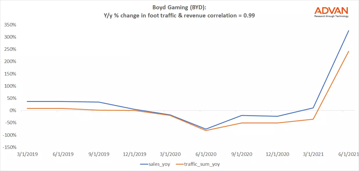 Advan Hits: BYD correlation traffic vs revenue