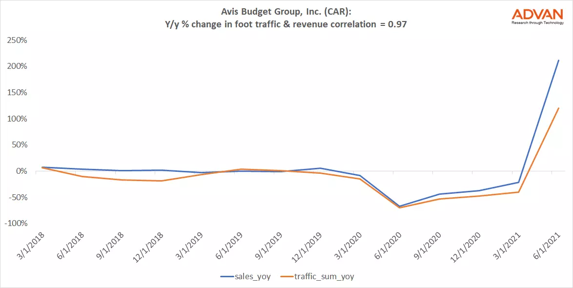 Advan Hits: AVIS correlation traffic vs revenue