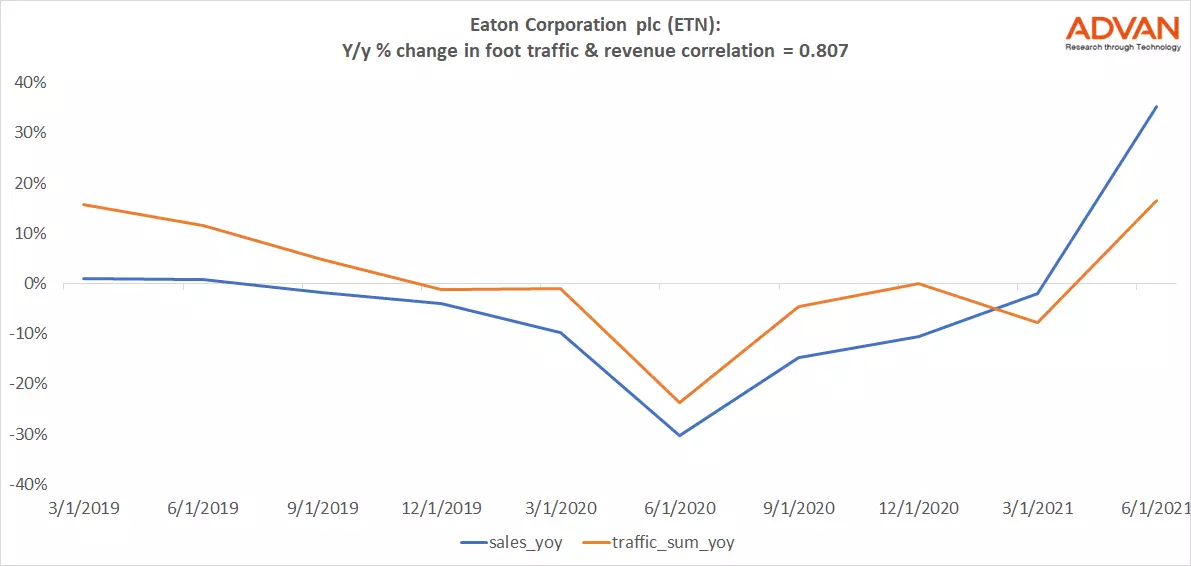 Advan Hits: ETN correlation traffic vs revenue Advan Hits: ETN correlation traffic vs revenue