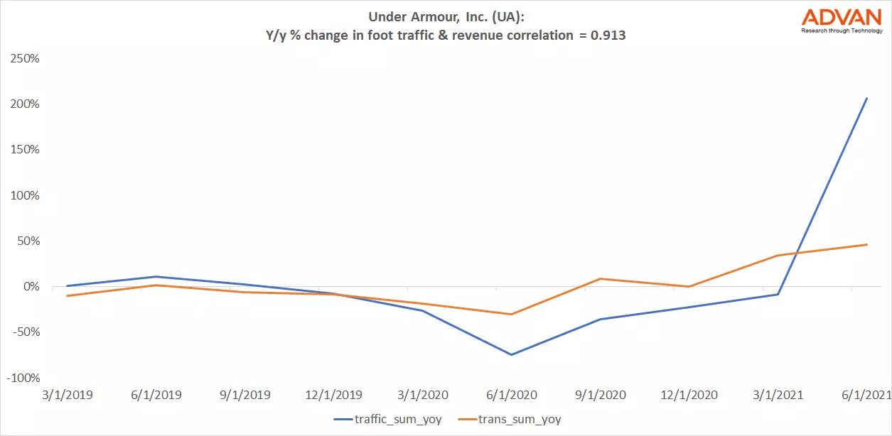 Advan Hits: UA correlation traffic vs revenue Advan Hits: UA correlation traffic vs revenue