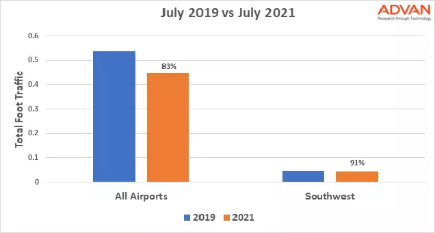 Southwest Airlines vs All US airports 2019 vs 2021 Southwest Airlines vs All US airports 2019 vs 2021