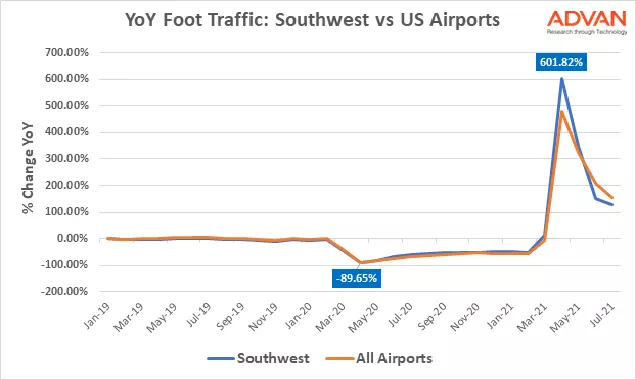 Southwest Airlines vs All US airports YoY Southwest Airlines vs All US airports YoY