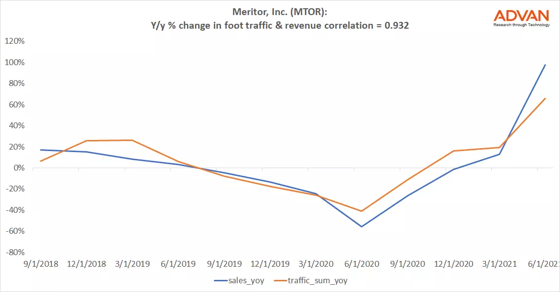 Advan Hits: MTOR correlation traffic vs revenue Advan Hits: MTOR correlation traffic vs revenue