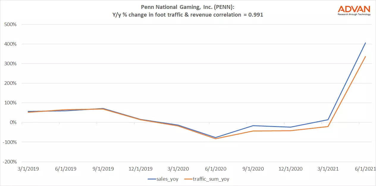 Advan Hits: PENN correlation traffic vs revenue