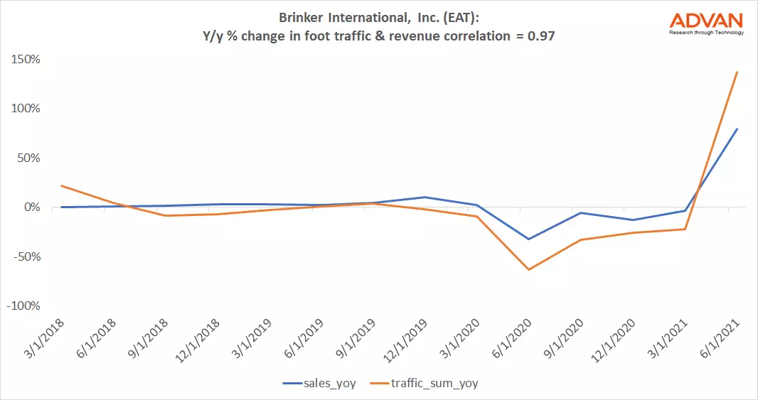 Advan Hits: EAT correlation traffic vs revenue