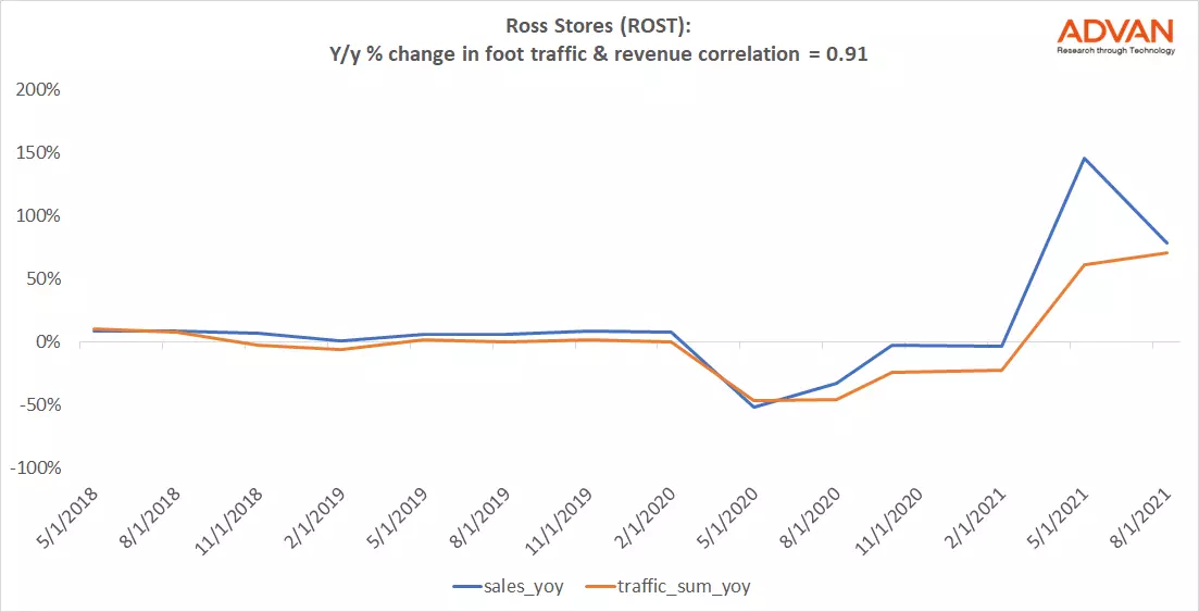 Advan Hits: ROST correlation traffic vs revenue Advan Hits: ROST correlation traffic vs revenue