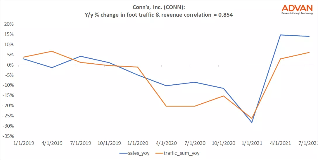 Advan Hits: CONN correlation traffic vs revenue