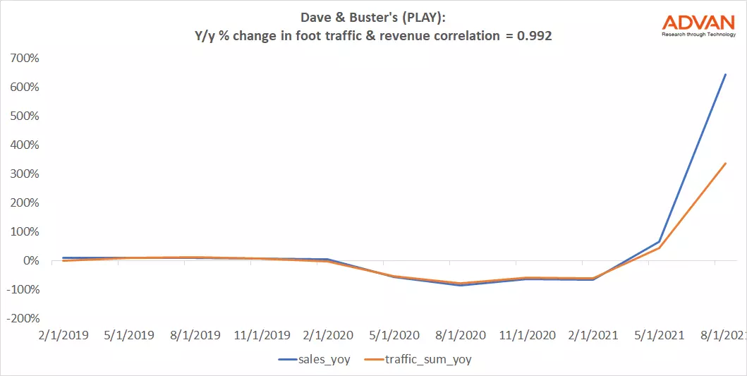 Advan Hits: PLAY correlation traffic vs revenue