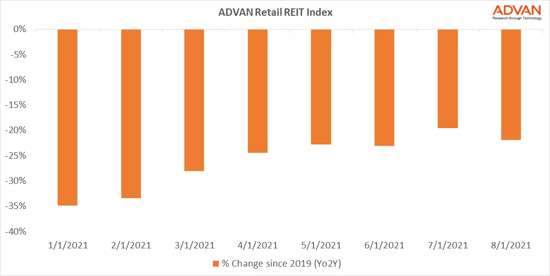Advan Retail REIT Index