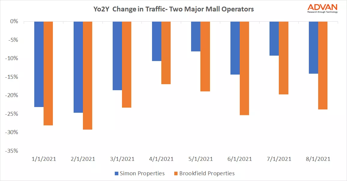 Yo2y Change in Traffic - Two Major Operators Yo2y Change in Traffic - Two Major Operators