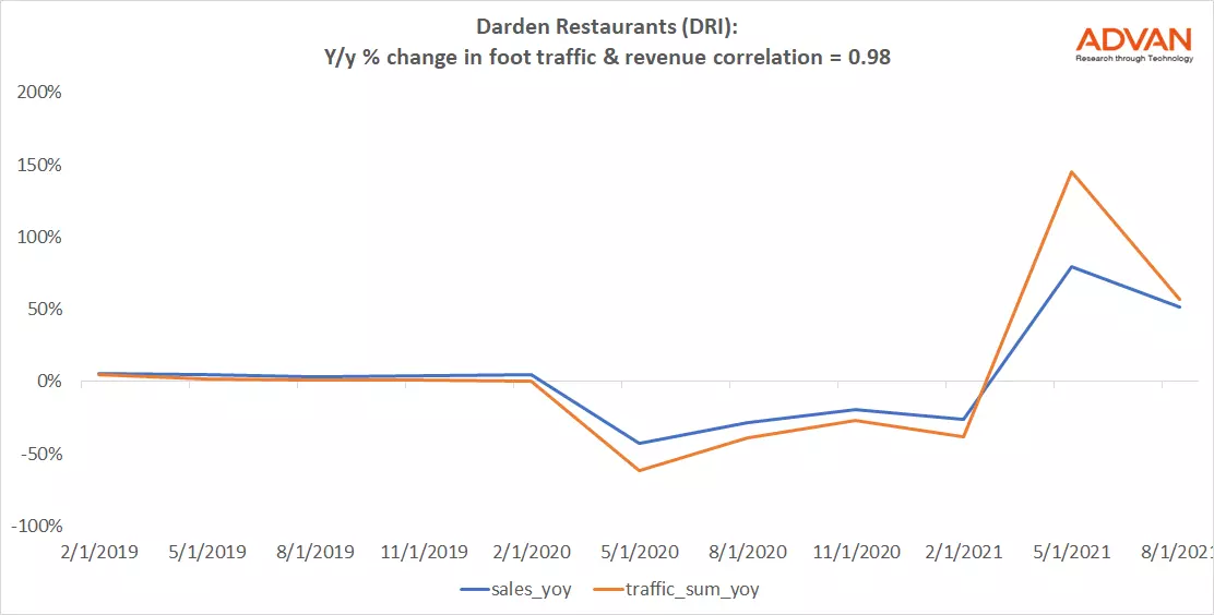 Advan Hits: DRI correlation traffic vs revenue