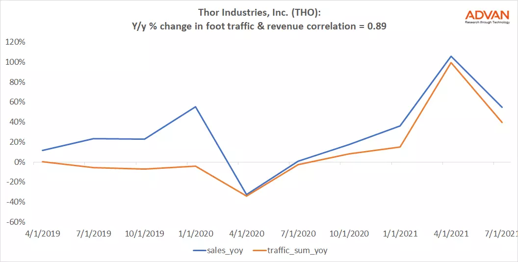 Advan Hits: THO correlation traffic vs revenue
