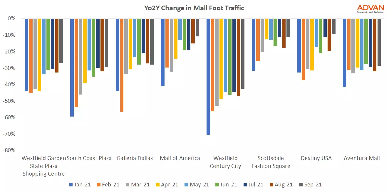 Yo2Y Change in Mall Foot Traffic Yo2Y Change in Mall Foot Traffic