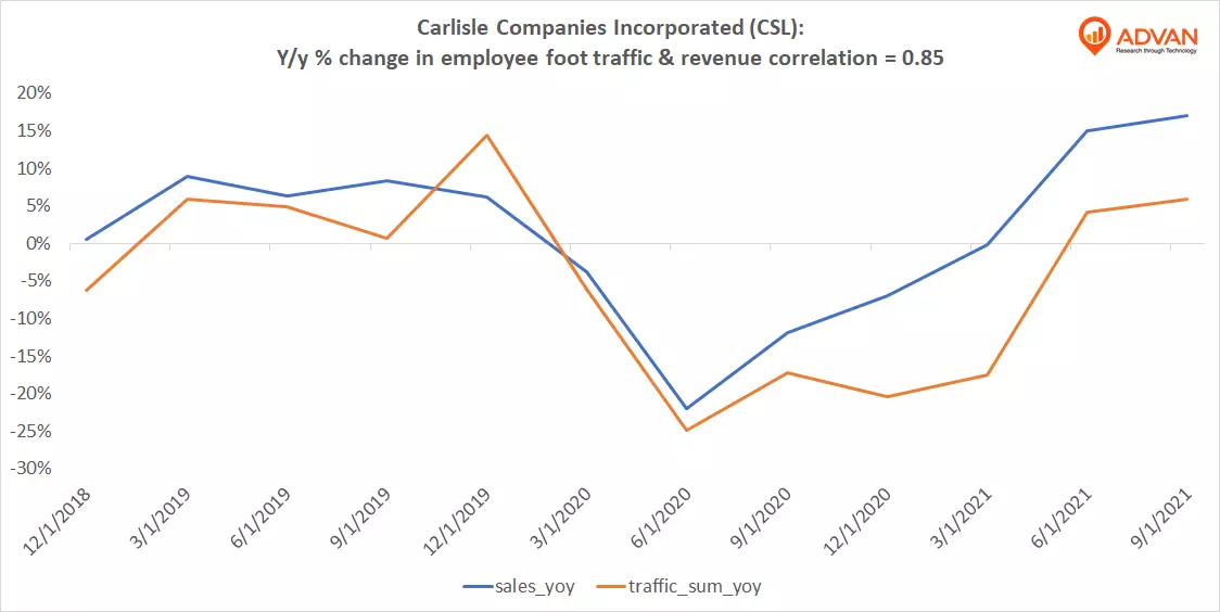 Advan Hits: CSL correlation traffic vs revenue Advan Hits: CSL correlation traffic vs revenue
