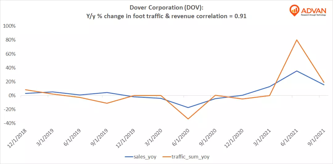 Advan Hits: DOV correlation traffic vs revenue Advan Hits: DOV correlation traffic vs revenue