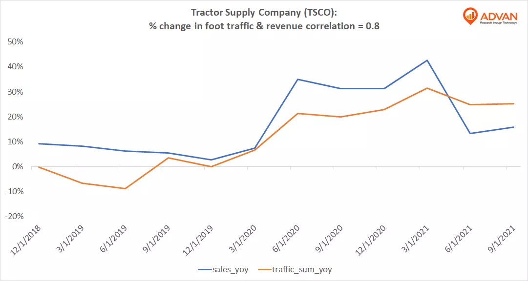 Advan Hits: TSCO correlation traffic vs revenue