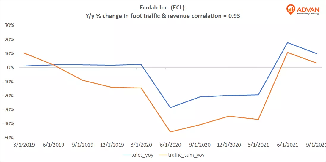 Advan Hits: ECL correlation traffic vs revenue