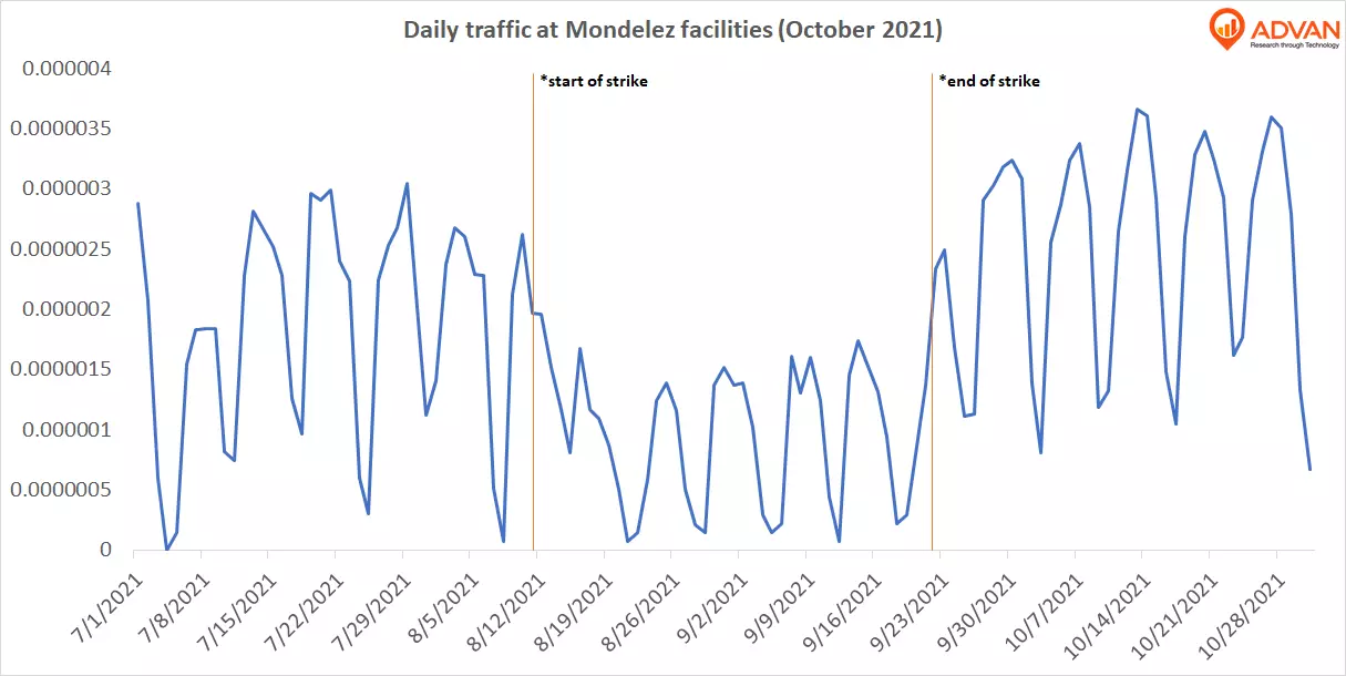 Mondelez employee daily traffic Mondelez employee daily traffic